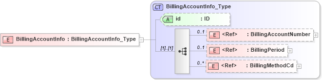 XSD Diagram of BillingAccountInfo in schema acord-pcs-v1_16_0-ns-nodoc-codes_xsd (Acord - Property & Casualty/Surety Standards Program)