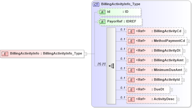 XSD Diagram of BillingActivityInfo in schema acord-pcs-v1_16_0-ns-nodoc-codes_xsd (Acord - Property & Casualty/Surety Standards Program)