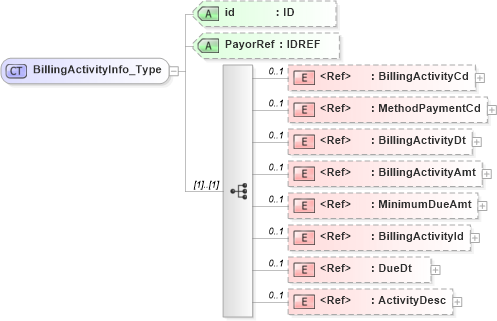 XSD Diagram of BillingActivityInfo_Type in schema acord-pcs-v1_16_0-ns-nodoc-codes_xsd (Acord - Property & Casualty/Surety Standards Program)