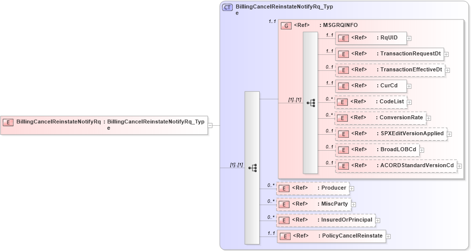 XSD Diagram of BillingCancelReinstateNotifyRq in schema acord-pcs-v1_16_0-ns-nodoc-codes_xsd (Acord - Property & Casualty/Surety Standards Program)