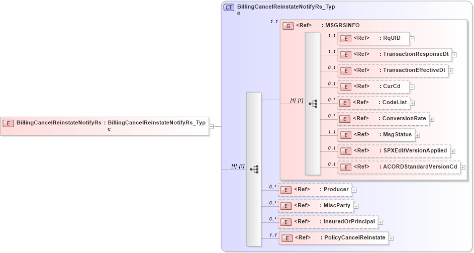 XSD Diagram of BillingCancelReinstateNotifyRs in schema acord-pcs-v1_16_0-ns-nodoc-codes_xsd (Acord - Property & Casualty/Surety Standards Program)