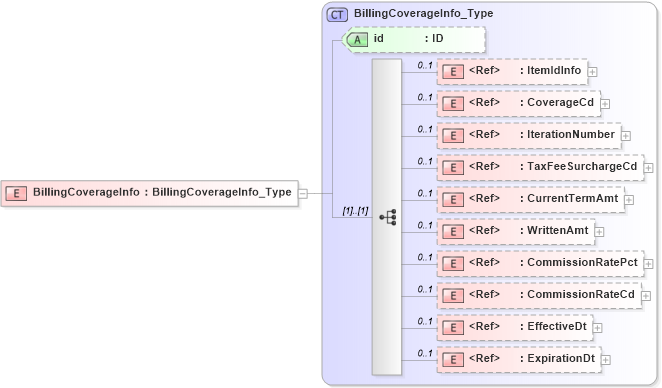 XSD Diagram of BillingCoverageInfo in schema acord-pcs-v1_16_0-ns-nodoc-codes_xsd (Acord - Property & Casualty/Surety Standards Program)