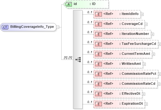 XSD Diagram of BillingCoverageInfo_Type in schema acord-pcs-v1_16_0-ns-nodoc-codes_xsd (Acord - Property & Casualty/Surety Standards Program)