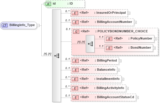XSD Diagram of BillingInfo_Type in schema acord-pcs-v1_16_0-ns-nodoc-codes_xsd (Acord - Property & Casualty/Surety Standards Program)