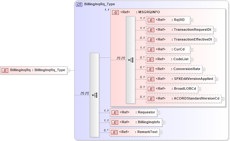 XSD Diagram of BillingInqRq in schema acord-pcs-v1_16_0-ns-nodoc-codes_xsd (Acord - Property & Casualty/Surety Standards Program)