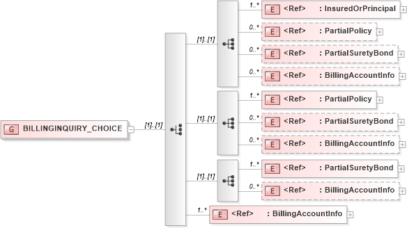 XSD Diagram of BILLINGINQUIRY_CHOICE in schema acord-pcs-v1_16_0-ns-nodoc-codes_xsd (Acord - Property & Casualty/Surety Standards Program)
