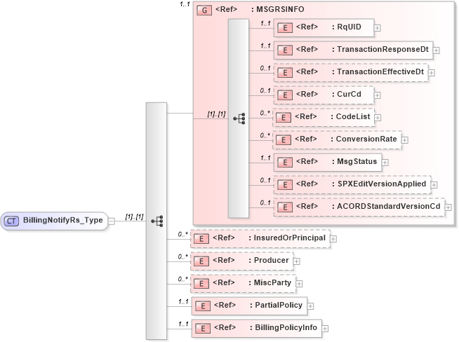 XSD Diagram of BillingNotifyRs_Type in schema acord-pcs-v1_16_0-ns-nodoc-codes_xsd (Acord - Property & Casualty/Surety Standards Program)