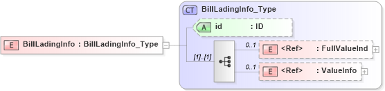 XSD Diagram of BillLadingInfo in schema acord-pcs-v1_16_0-ns-nodoc-codes_xsd (Acord - Property & Casualty/Surety Standards Program)