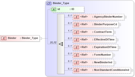 XSD Diagram of Binder in schema acord-pcs-v1_16_0-ns-nodoc-codes_xsd (Acord - Property & Casualty/Surety Standards Program)