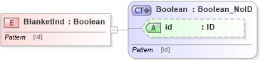 XSD Diagram of BlanketInd in schema acord-pcs-v1_16_0-ns-nodoc-codes_xsd (Acord - Property & Casualty/Surety Standards Program)