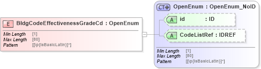 XSD Diagram of BldgCodeEffectivenessGradeCd in schema acord-pcs-v1_16_0-ns-nodoc-codes_xsd (Acord - Property & Casualty/Surety Standards Program)