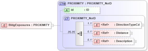 XSD Diagram of BldgExposures in schema acord-pcs-v1_16_0-ns-nodoc-codes_xsd (Acord - Property & Casualty/Surety Standards Program)