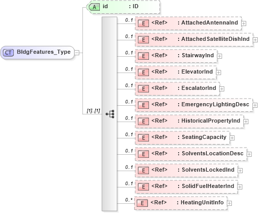 XSD Diagram of BldgFeatures_Type in schema acord-pcs-v1_16_0-ns-nodoc-codes_xsd (Acord - Property & Casualty/Surety Standards Program)