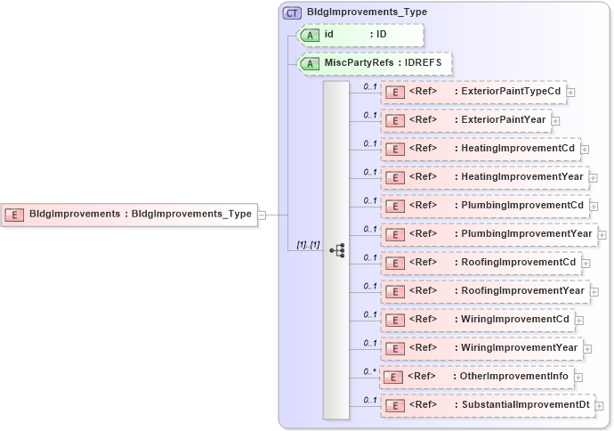 XSD Diagram of BldgImprovements in schema acord-pcs-v1_16_0-ns-nodoc-codes_xsd (Acord - Property & Casualty/Surety Standards Program)