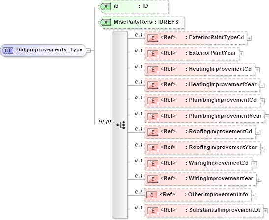 XSD Diagram of BldgImprovements_Type in schema acord-pcs-v1_16_0-ns-nodoc-codes_xsd (Acord - Property & Casualty/Surety Standards Program)
