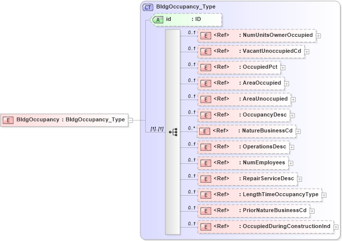 XSD Diagram of BldgOccupancy in schema acord-pcs-v1_16_0-ns-nodoc-codes_xsd (Acord - Property & Casualty/Surety Standards Program)