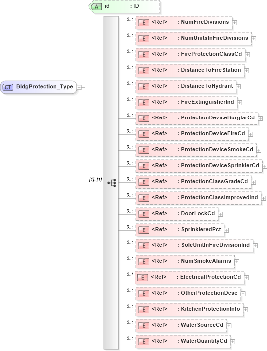 XSD Diagram of BldgProtection_Type in schema acord-pcs-v1_16_0-ns-nodoc-codes_xsd (Acord - Property & Casualty/Surety Standards Program)