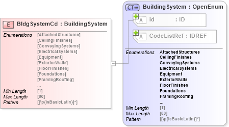 XSD Diagram of BldgSystemCd in schema acord-pcs-v1_16_0-ns-nodoc-codes_xsd (Acord - Property & Casualty/Surety Standards Program)