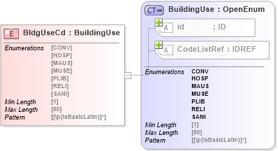 XSD Diagram of BldgUseCd in schema acord-pcs-v1_16_0-ns-nodoc-codes_xsd (Acord - Property & Casualty/Surety Standards Program)