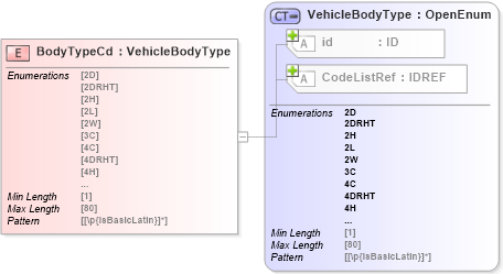 XSD Diagram of BodyTypeCd in schema acord-pcs-v1_16_0-ns-nodoc-codes_xsd (Acord - Property & Casualty/Surety Standards Program)