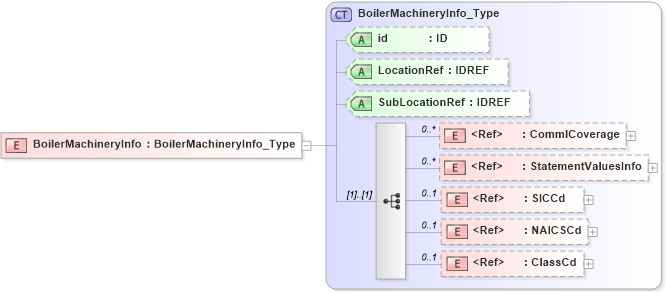 XSD Diagram of BoilerMachineryInfo in schema acord-pcs-v1_16_0-ns-nodoc-codes_xsd (Acord - Property & Casualty/Surety Standards Program)