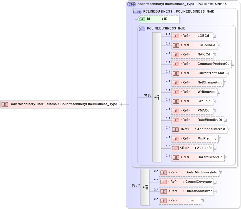 XSD Diagram of BoilerMachineryLineBusiness in schema acord-pcs-v1_16_0-ns-nodoc-codes_xsd (Acord - Property & Casualty/Surety Standards Program)
