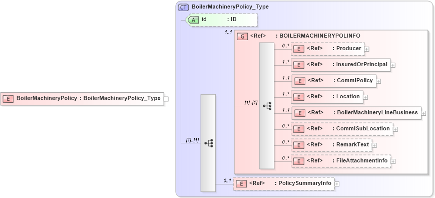XSD Diagram of BoilerMachineryPolicy in schema acord-pcs-v1_16_0-ns-nodoc-codes_xsd (Acord - Property & Casualty/Surety Standards Program)