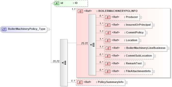 XSD Diagram of BoilerMachineryPolicy_Type in schema acord-pcs-v1_16_0-ns-nodoc-codes_xsd (Acord - Property & Casualty/Surety Standards Program)