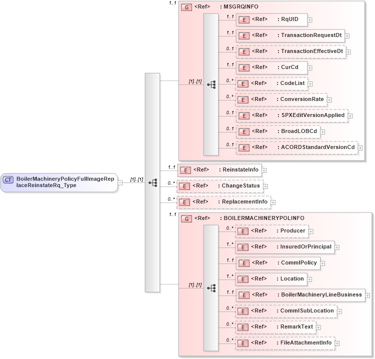 XSD Diagram of BoilerMachineryPolicyFullImageReplaceReinstateRq_Type in schema acord-pcs-v1_16_0-ns-nodoc-codes_xsd (Acord - Property & Casualty/Surety Standards Program)