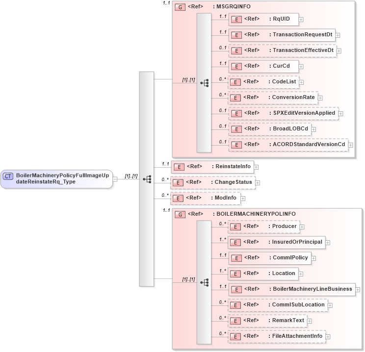 XSD Diagram of BoilerMachineryPolicyFullImageUpdateReinstateRq_Type in schema acord-pcs-v1_16_0-ns-nodoc-codes_xsd (Acord - Property & Casualty/Surety Standards Program)