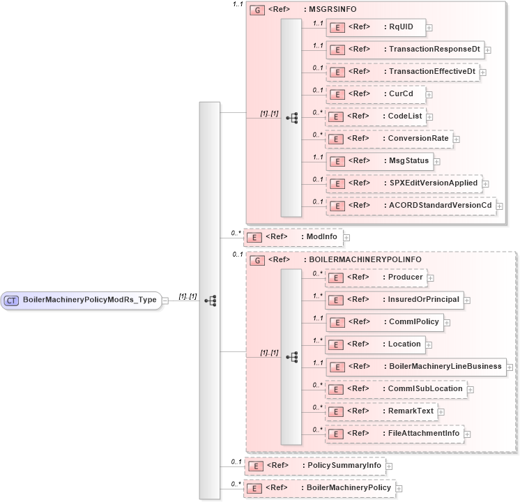 XSD Diagram of BoilerMachineryPolicyModRs_Type in schema acord-pcs-v1_16_0-ns-nodoc-codes_xsd (Acord - Property & Casualty/Surety Standards Program)