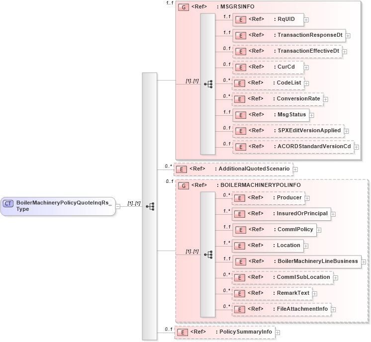 XSD Diagram of BoilerMachineryPolicyQuoteInqRs_Type in schema acord-pcs-v1_16_0-ns-nodoc-codes_xsd (Acord - Property & Casualty/Surety Standards Program)