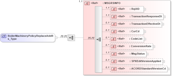 XSD Diagram of BoilerMachineryPolicyReplaceAddRs_Type in schema acord-pcs-v1_16_0-ns-nodoc-codes_xsd (Acord - Property & Casualty/Surety Standards Program)