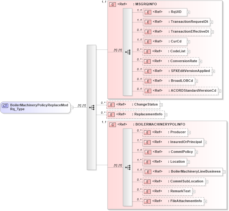 XSD Diagram of BoilerMachineryPolicyReplaceModRq_Type in schema acord-pcs-v1_16_0-ns-nodoc-codes_xsd (Acord - Property & Casualty/Surety Standards Program)
