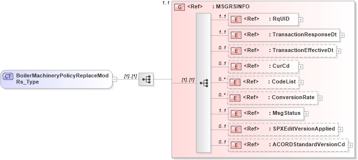 XSD Diagram of BoilerMachineryPolicyReplaceModRs_Type in schema acord-pcs-v1_16_0-ns-nodoc-codes_xsd (Acord - Property & Casualty/Surety Standards Program)
