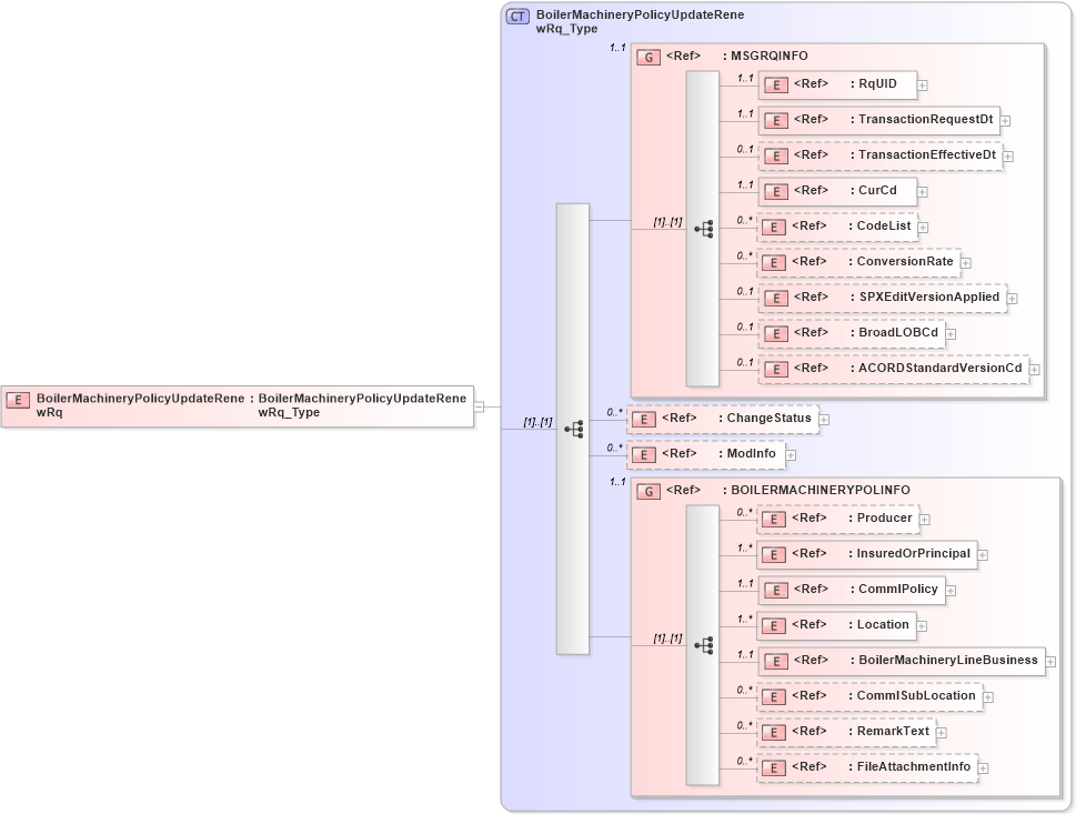 XSD Diagram of BoilerMachineryPolicyUpdateRenewRq in schema acord-pcs-v1_16_0-ns-nodoc-codes_xsd (Acord - Property & Casualty/Surety Standards Program)