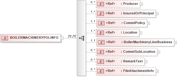 XSD Diagram of BOILERMACHINERYPOLINFO in schema acord-pcs-v1_16_0-ns-nodoc-codes_xsd (Acord - Property & Casualty/Surety Standards Program)