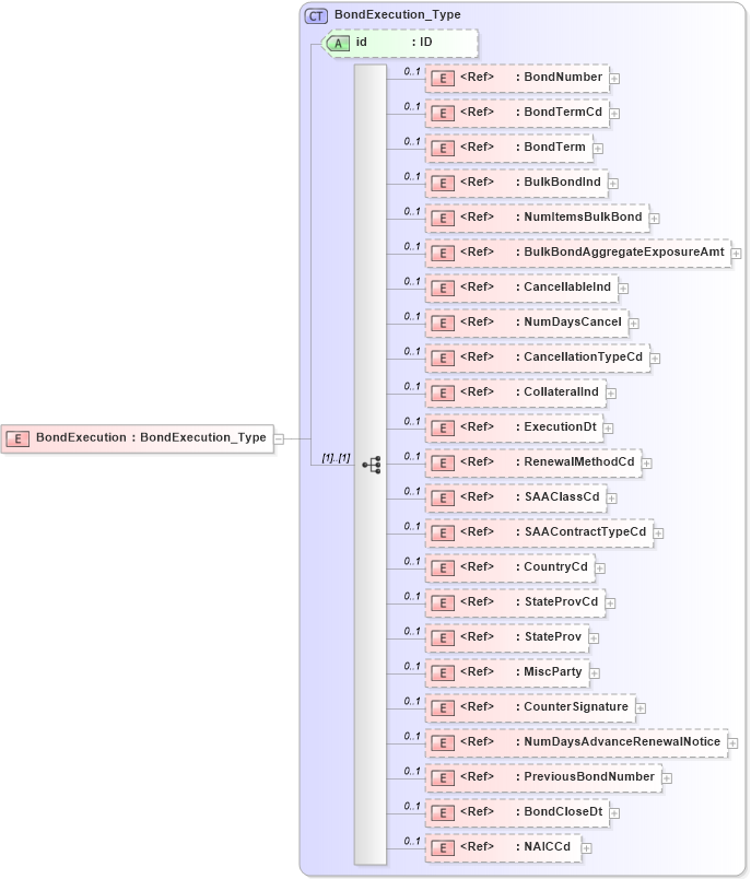 XSD Diagram of BondExecution in schema acord-pcs-v1_16_0-ns-nodoc-codes_xsd (Acord - Property & Casualty/Surety Standards Program)