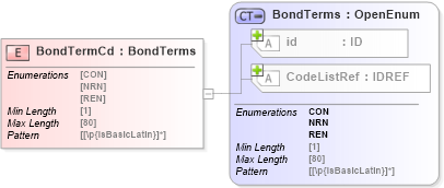 XSD Diagram of BondTermCd in schema acord-pcs-v1_16_0-ns-nodoc-codes_xsd (Acord - Property & Casualty/Surety Standards Program)