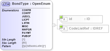 XSD Diagram of BondType in schema acord-pcs-v1_16_0-ns-nodoc-codes_xsd (Acord - Property & Casualty/Surety Standards Program)