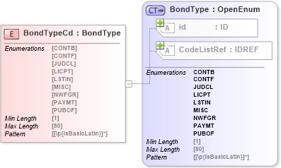 XSD Diagram of BondTypeCd in schema acord-pcs-v1_16_0-ns-nodoc-codes_xsd (Acord - Property & Casualty/Surety Standards Program)