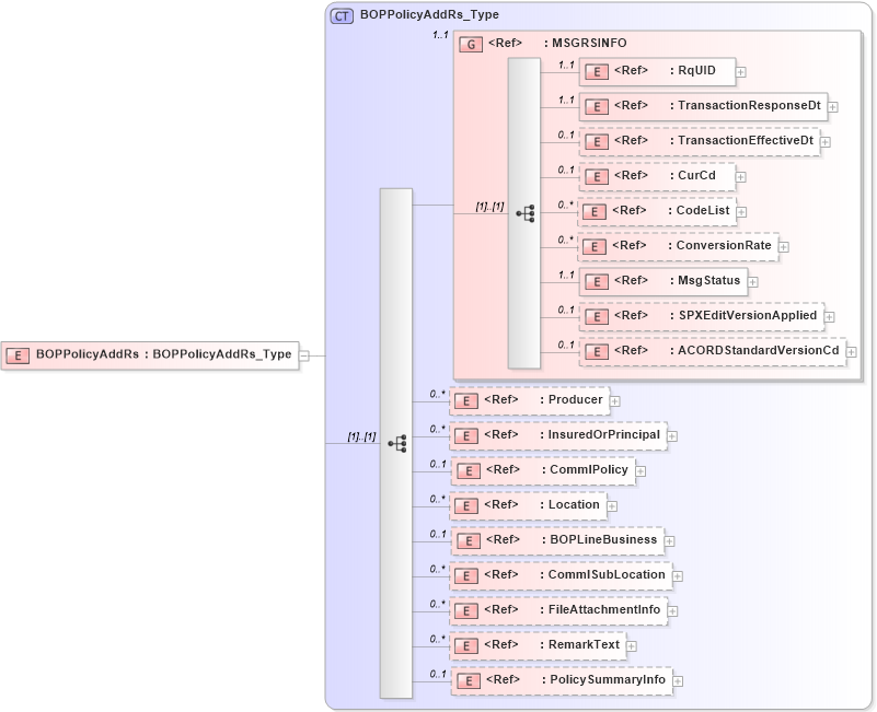 XSD Diagram of BOPPolicyAddRs in schema acord-pcs-v1_16_0-ns-nodoc-codes_xsd (Acord - Property & Casualty/Surety Standards Program)