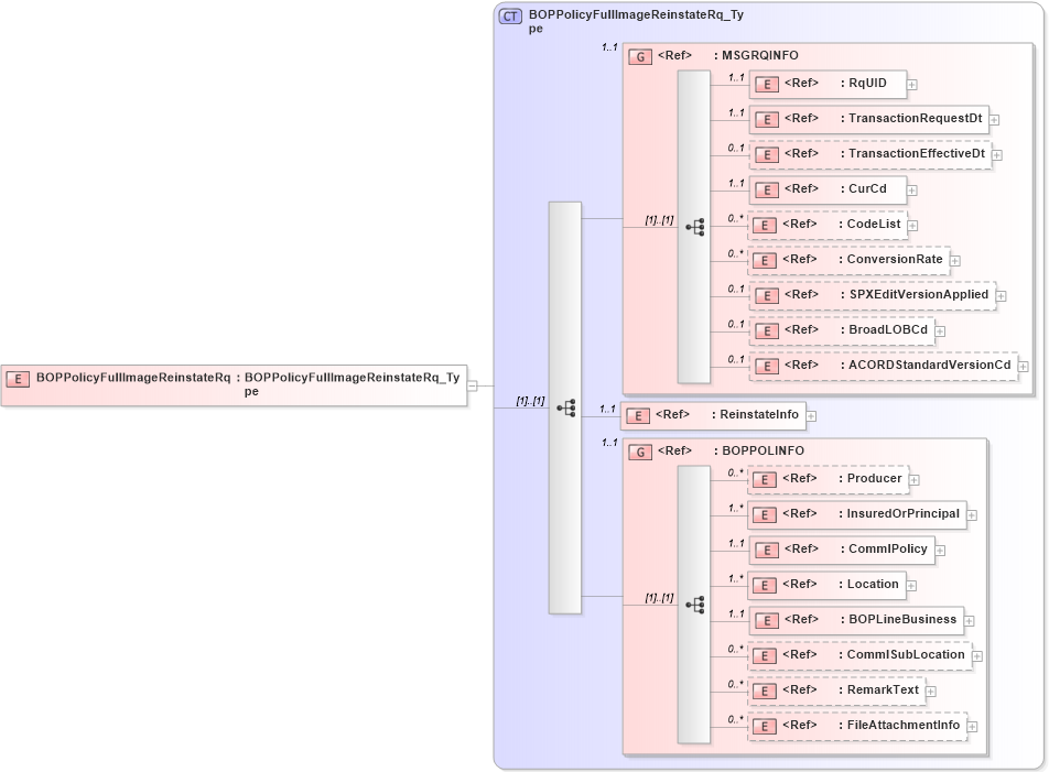 XSD Diagram of BOPPolicyFullImageReinstateRq in schema acord-pcs-v1_16_0-ns-nodoc-codes_xsd (Acord - Property & Casualty/Surety Standards Program)