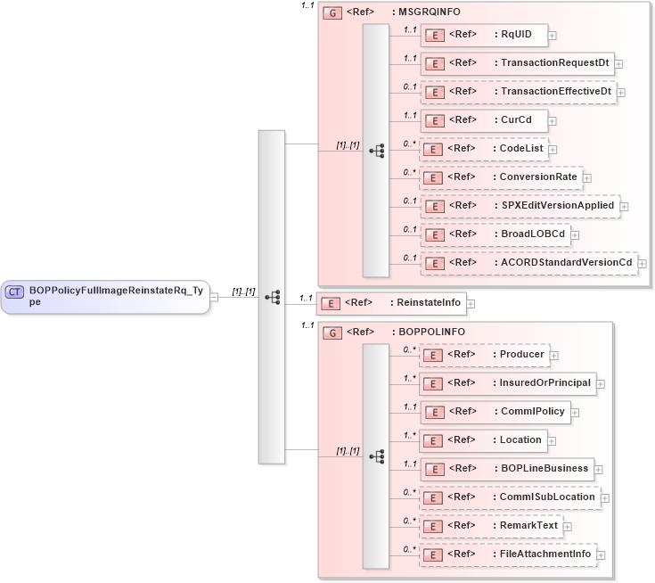 XSD Diagram of BOPPolicyFullImageReinstateRq_Type in schema acord-pcs-v1_16_0-ns-nodoc-codes_xsd (Acord - Property & Casualty/Surety Standards Program)