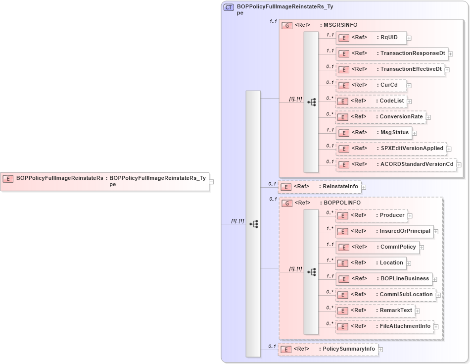 XSD Diagram of BOPPolicyFullImageReinstateRs in schema acord-pcs-v1_16_0-ns-nodoc-codes_xsd (Acord - Property & Casualty/Surety Standards Program)