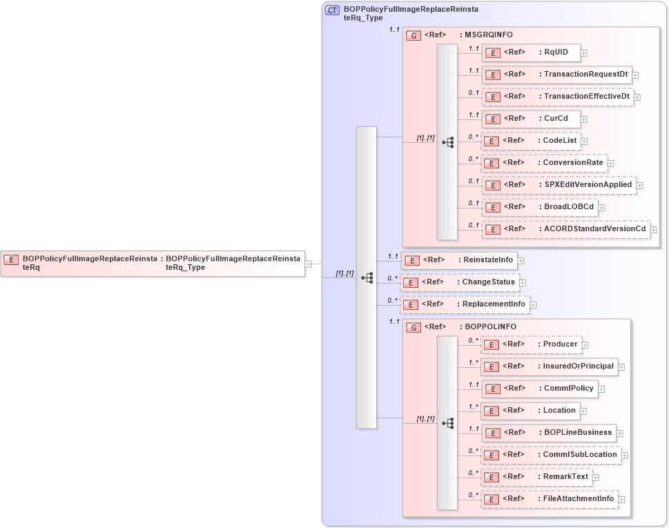 XSD Diagram of BOPPolicyFullImageReplaceReinstateRq in schema acord-pcs-v1_16_0-ns-nodoc-codes_xsd (Acord - Property & Casualty/Surety Standards Program)