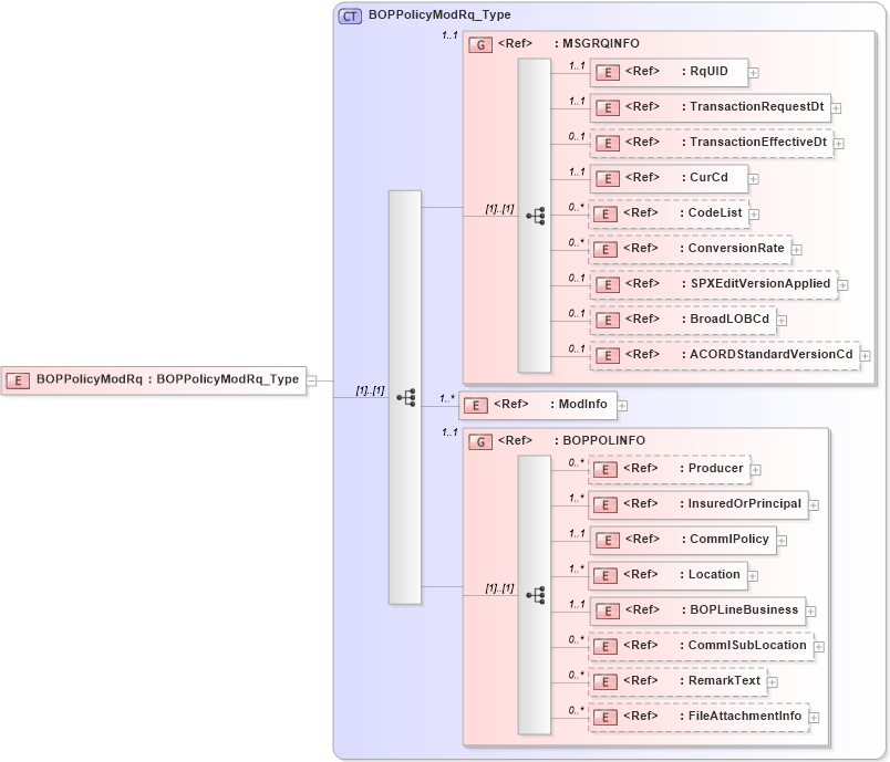 XSD Diagram of BOPPolicyModRq in schema acord-pcs-v1_16_0-ns-nodoc-codes_xsd (Acord - Property & Casualty/Surety Standards Program)