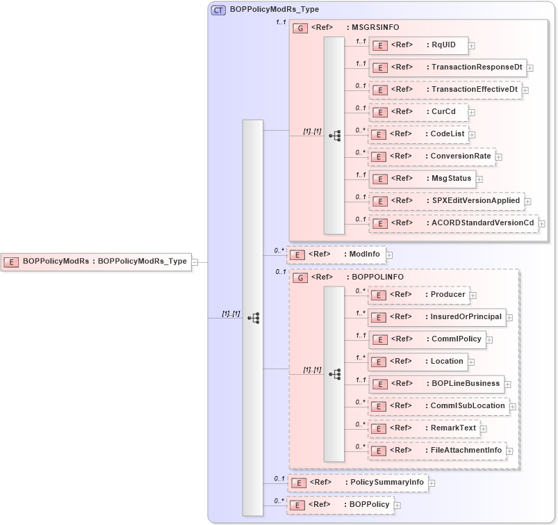 XSD Diagram of BOPPolicyModRs in schema acord-pcs-v1_16_0-ns-nodoc-codes_xsd (Acord - Property & Casualty/Surety Standards Program)