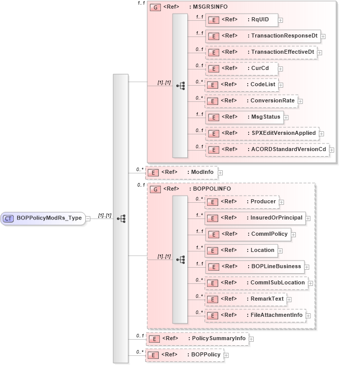XSD Diagram of BOPPolicyModRs_Type in schema acord-pcs-v1_16_0-ns-nodoc-codes_xsd (Acord - Property & Casualty/Surety Standards Program)
