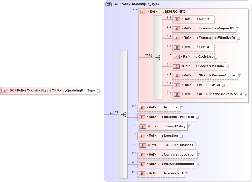 XSD Diagram of BOPPolicyQuoteInqRq in schema acord-pcs-v1_16_0-ns-nodoc-codes_xsd (Acord - Property & Casualty/Surety Standards Program)